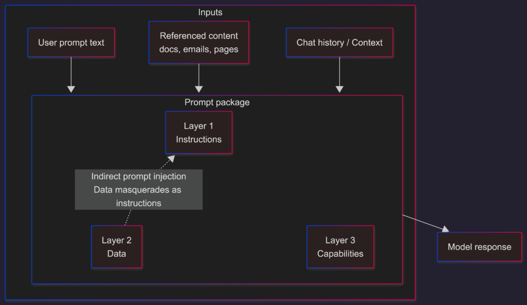 Prompt Hygiene for Enterprise AI – Part #1