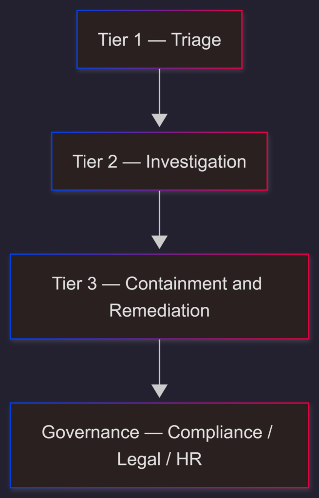 Purview DLP Incident Management (IM) – From Alert to Outcome #03