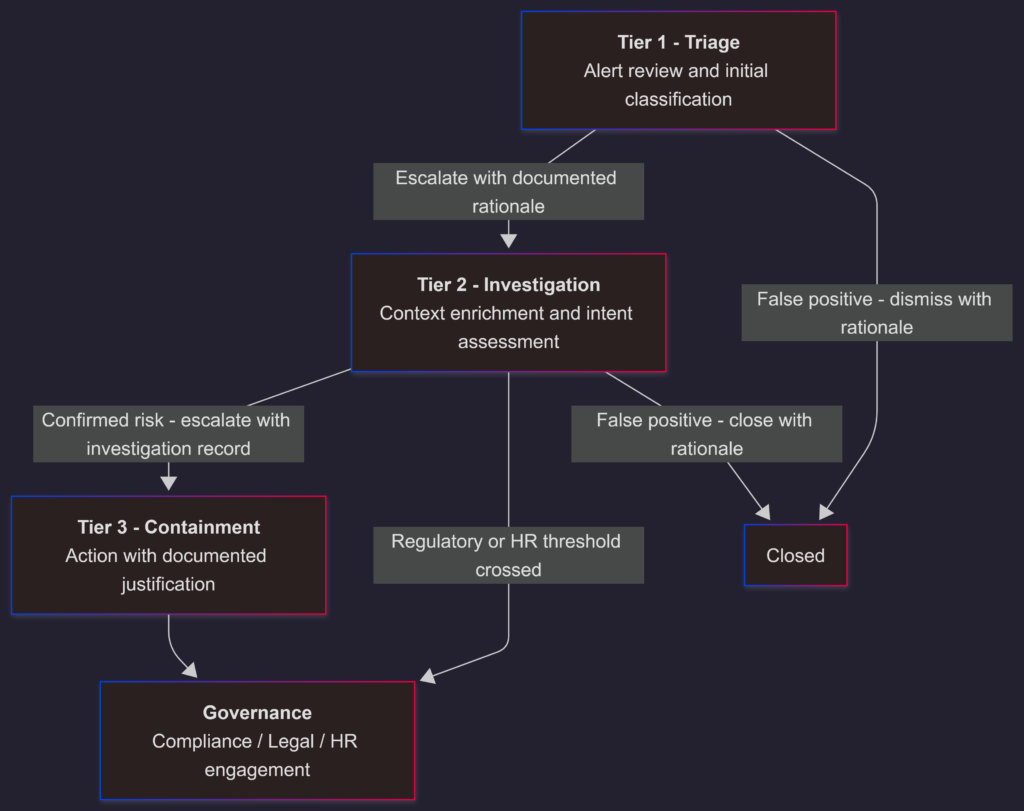 Purview DLP Incident Management (IM) – From Alert to Outcome #05