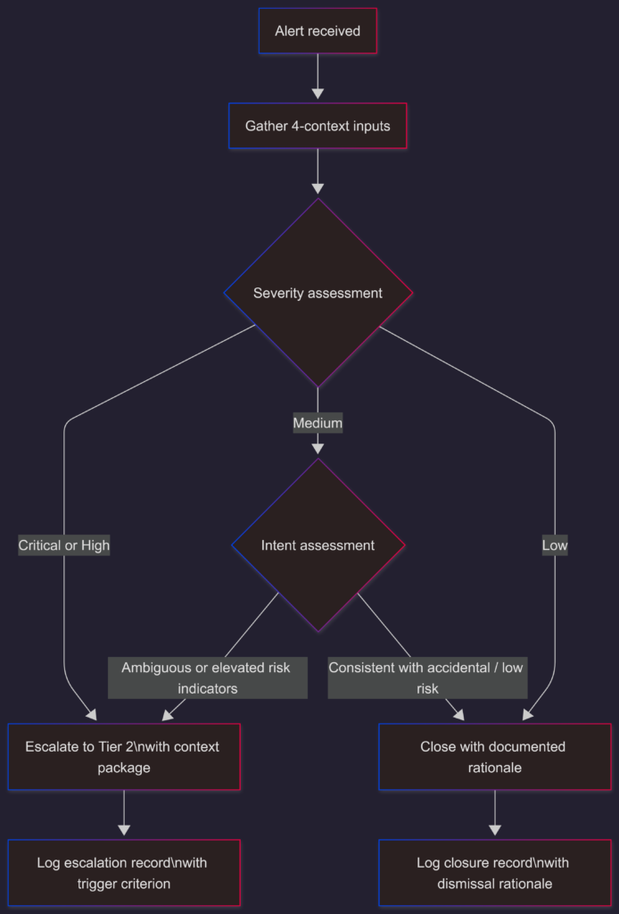 Purview DLP Incident Management (IM) – From Alert to Outcome #06
