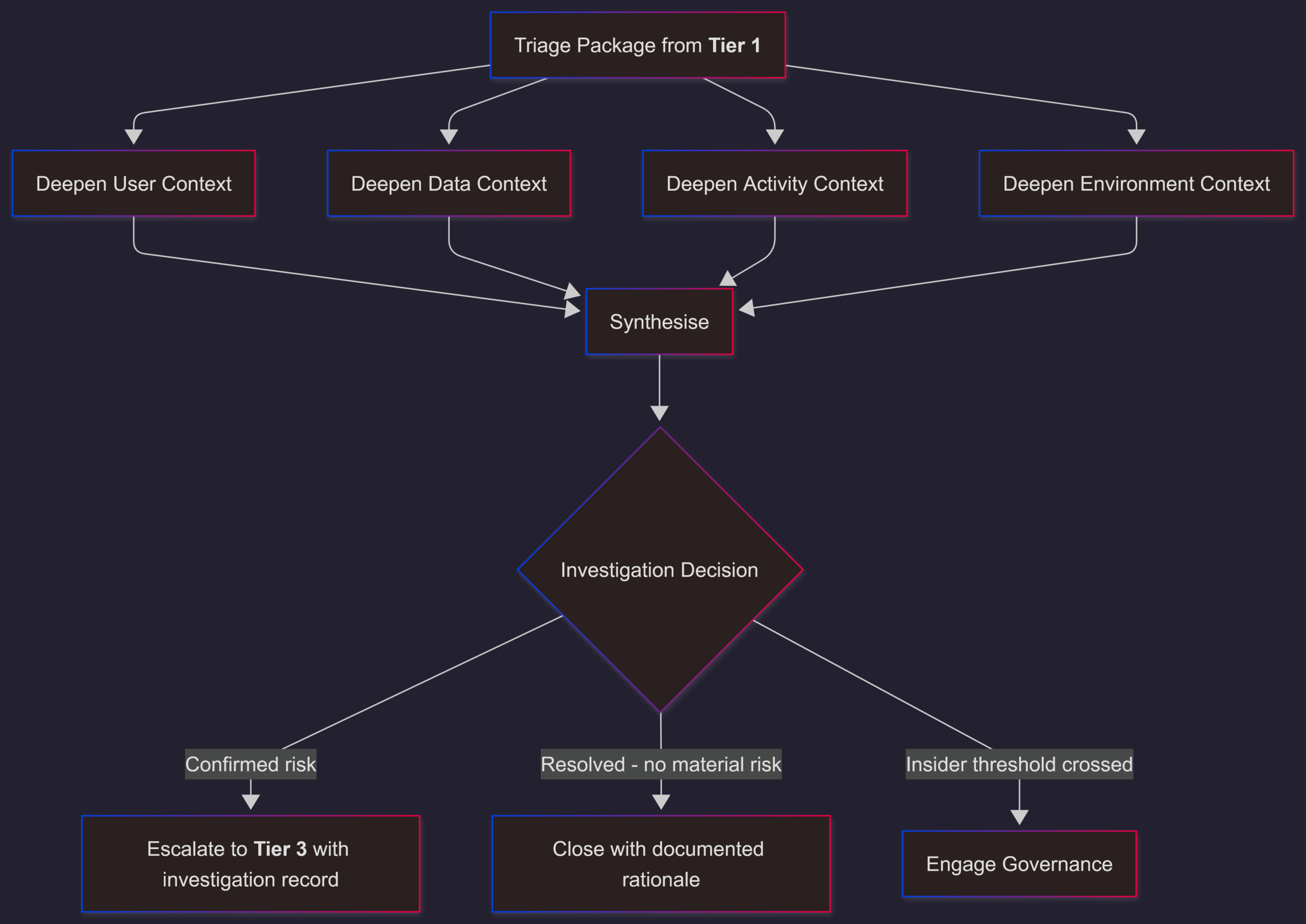 Purview DLP Incident Management (IM) – From Alert to Outcome #07
