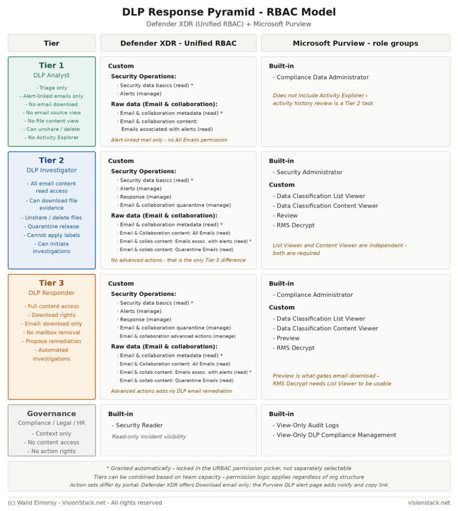 Purview DLP Incident Management (IM) – From Alert to Outcome #04