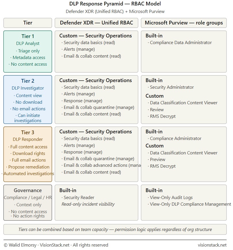 Purview DLP Incident Management (IM) – From Alert to Outcome #04