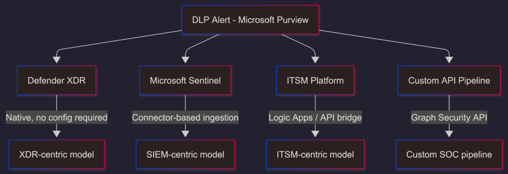Purview DLP Incident Management (IM) – From Alert to Outcome #09