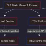 Purview DLP Incident Management (IM) – From Alert to Outcome #09