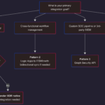Purview DLP Incident Management (IM) – From Alert to Outcome #10