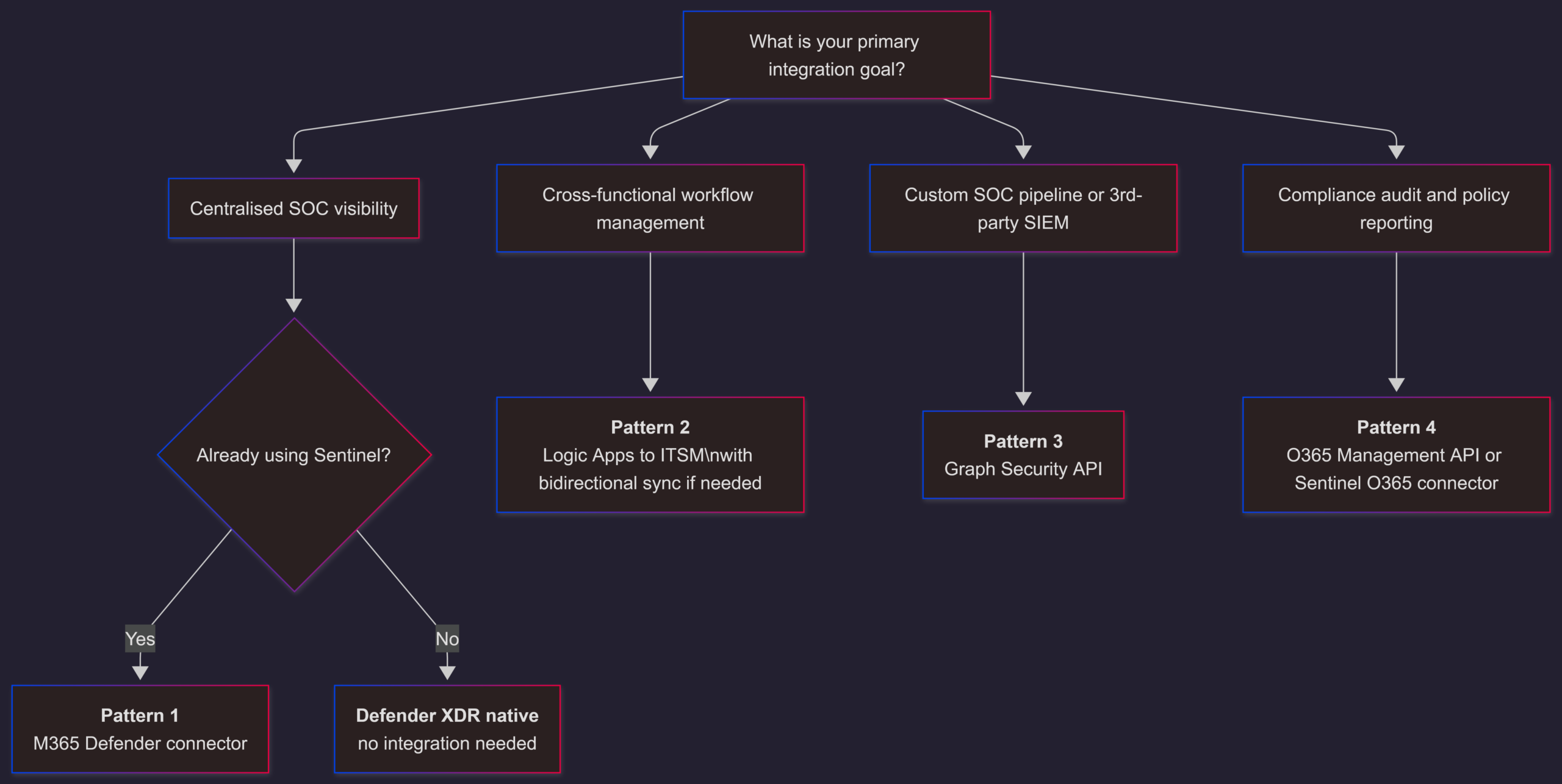 Purview DLP Incident Management (IM) – From Alert to Outcome #10