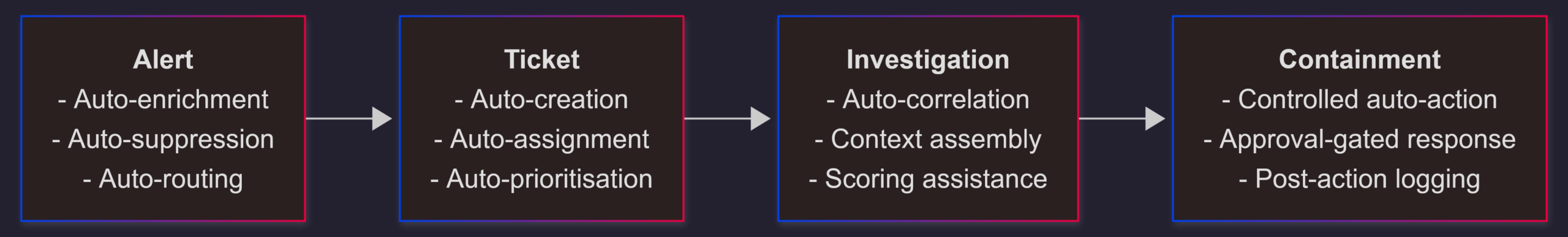 Purview DLP Incident Management (IM) – From Alert to Outcome #11