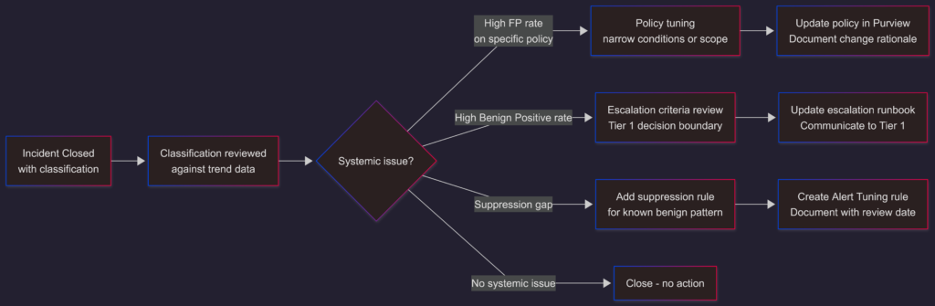 Purview DLP Incident Management (IM) – From Alert to Outcome #12