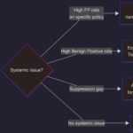 Purview DLP Incident Management (IM) – From Alert to Outcome #12