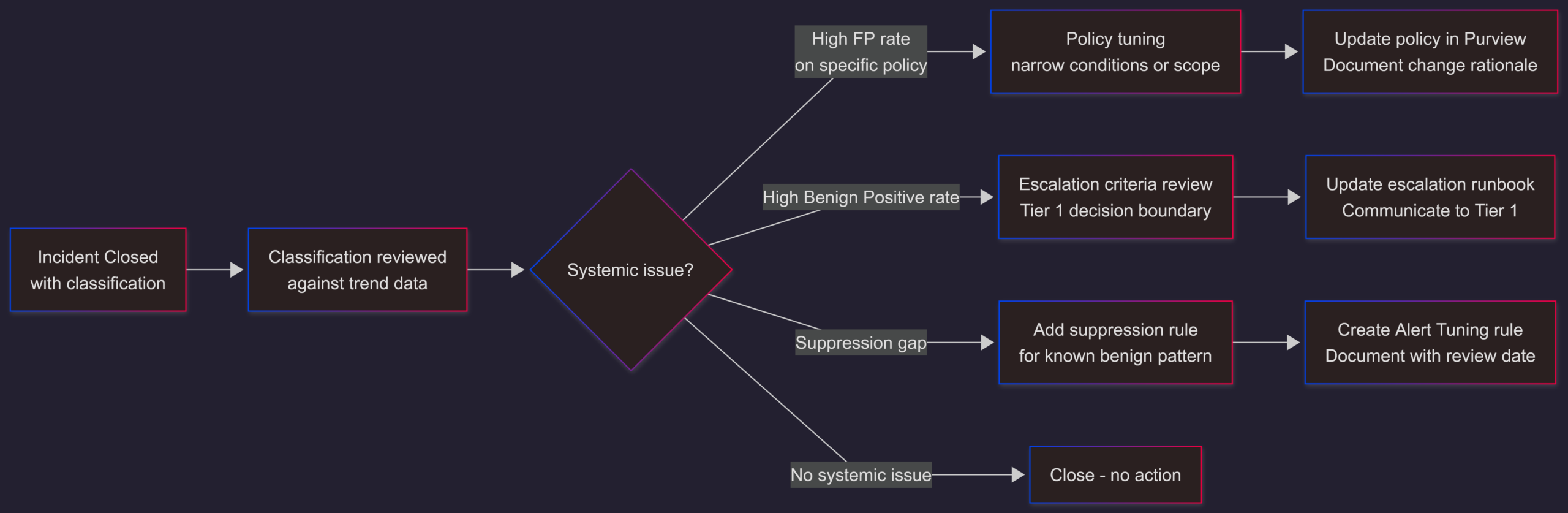 Purview DLP Incident Management (IM) – From Alert to Outcome #12